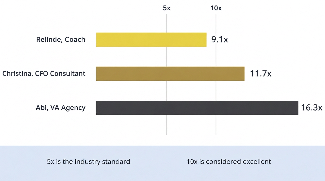 ROAS comparison: 9.1x, 11.7x, and 16.3x Return on Ad Spend versus the 5x industry standard and 10x considered excellent