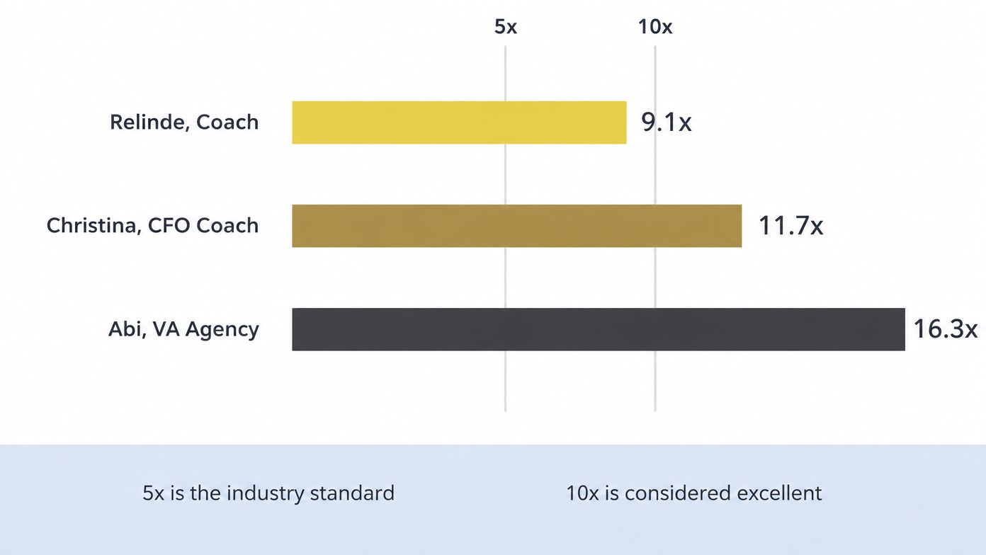 ROAS comparison: 9.1x, 11.7x, and 16.3x Return on Ad Spend versus the 5x industry standard and 10x considered excellent